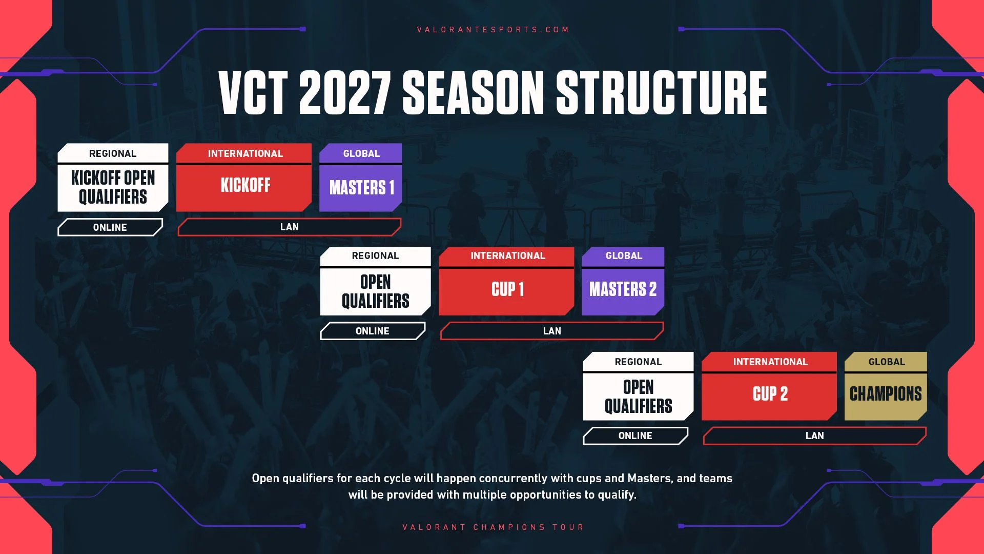 RIOT GAMES CÔNG BỐ CUỘC CÁCH MẠNG VCT 2027: HƠN 50 GIẢI ĐẤU, CHAMPIONS LẦN ĐẦU ĐẾN AUSTIN